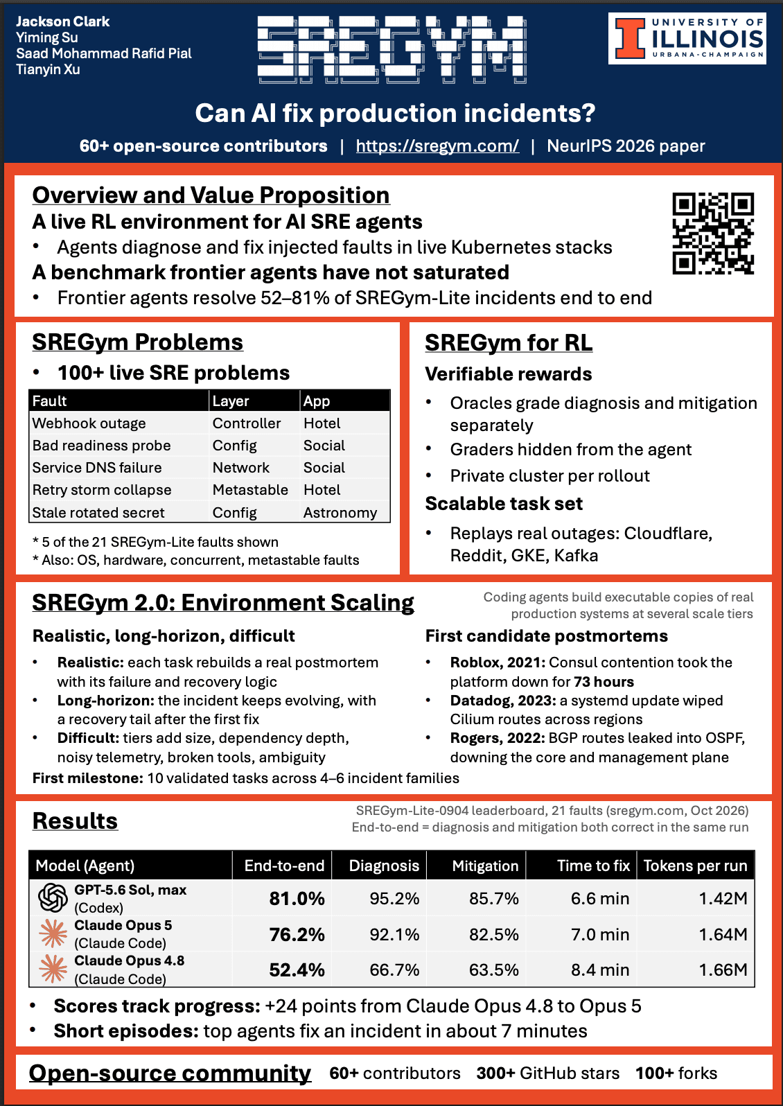The SREGym summit poster, covering live Kubernetes faults, reinforcement learning, SREGym 2.0 environment scaling, and benchmark results.